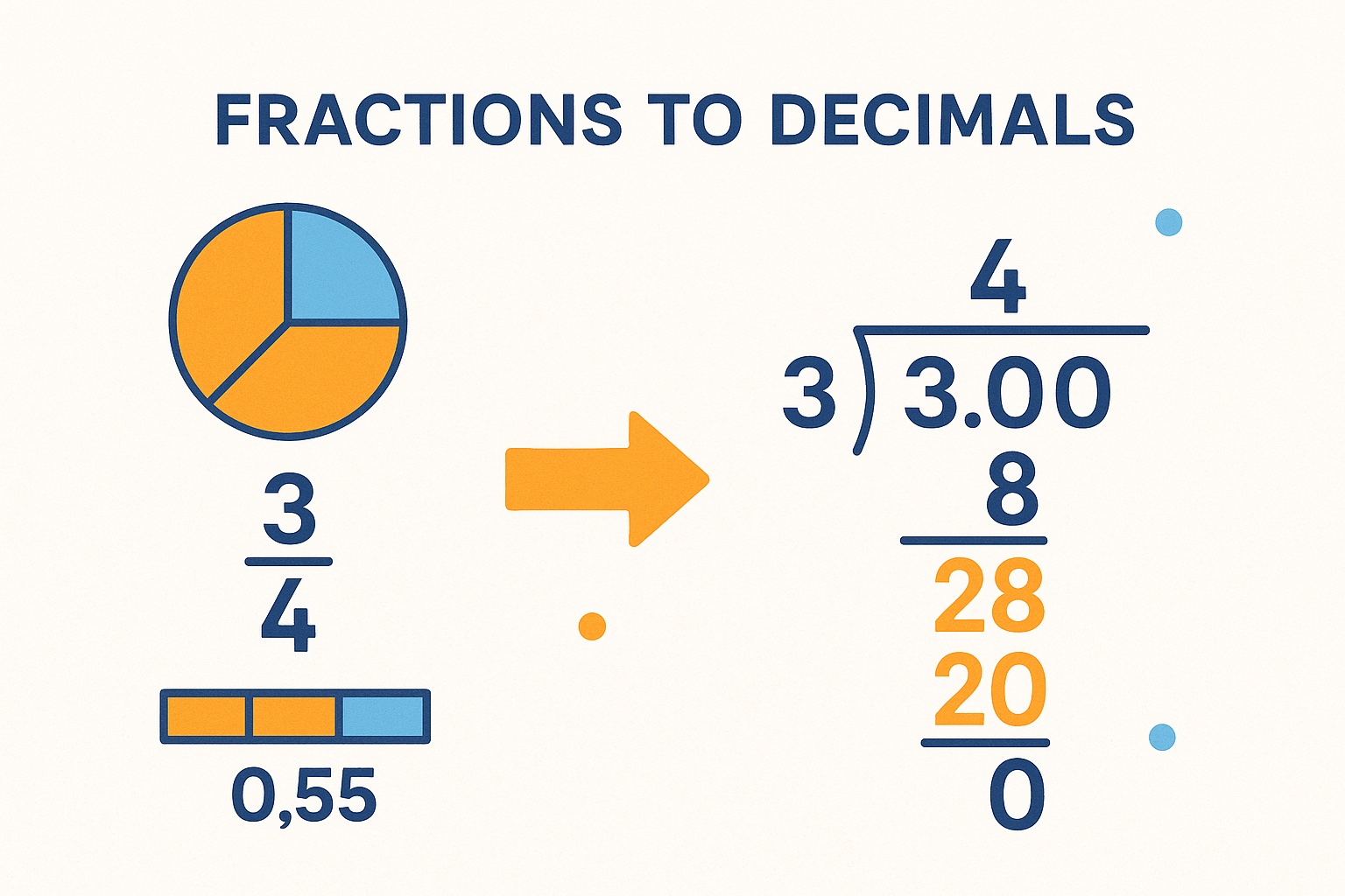 How to Convert Fractions to Decimals: Complete Step-by-Step Guide